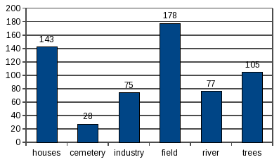 Distribution of images into classes
